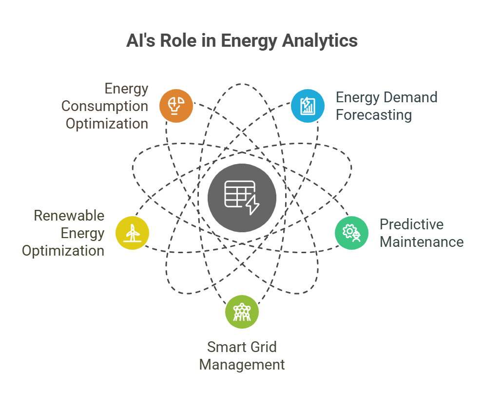 AI in Energy Analytics