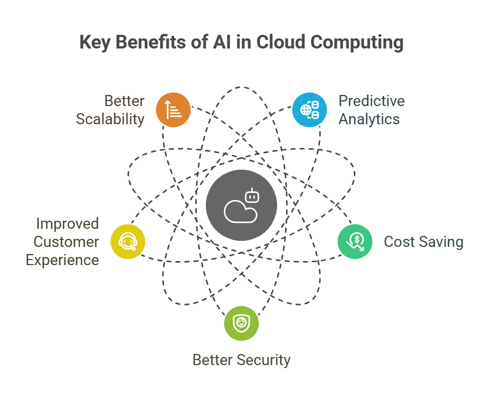 Key Benefits of AI in Cloud Computing