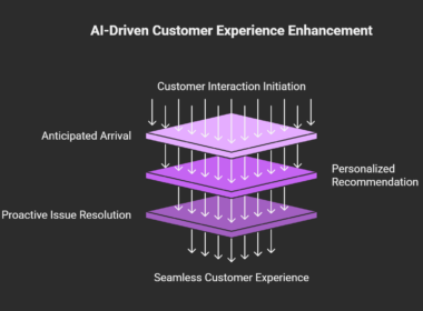 Using AI to Enhance Customer Experience