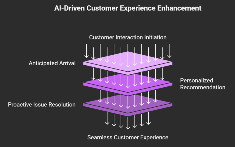 Using AI to Enhance Customer Experience